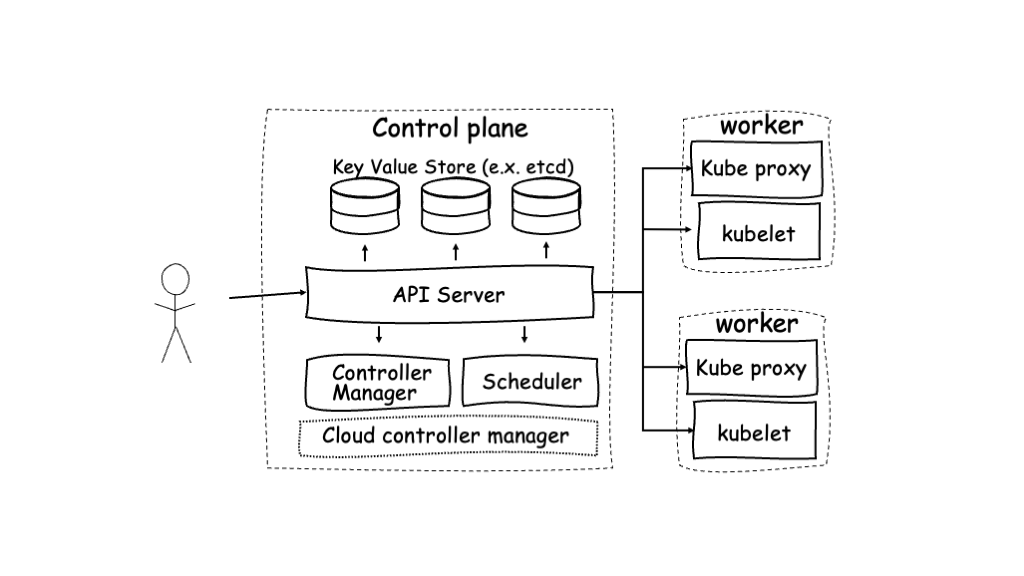 Kubernetes